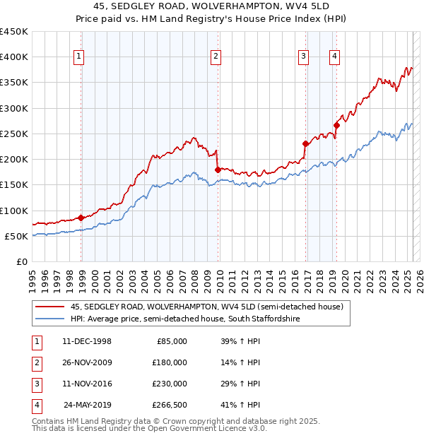 45, SEDGLEY ROAD, WOLVERHAMPTON, WV4 5LD: Price paid vs HM Land Registry's House Price Index