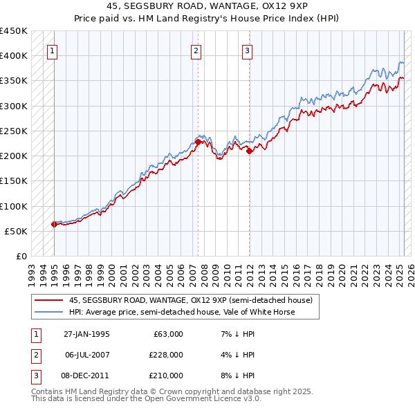 45, SEGSBURY ROAD, WANTAGE, OX12 9XP: Price paid vs HM Land Registry's House Price Index