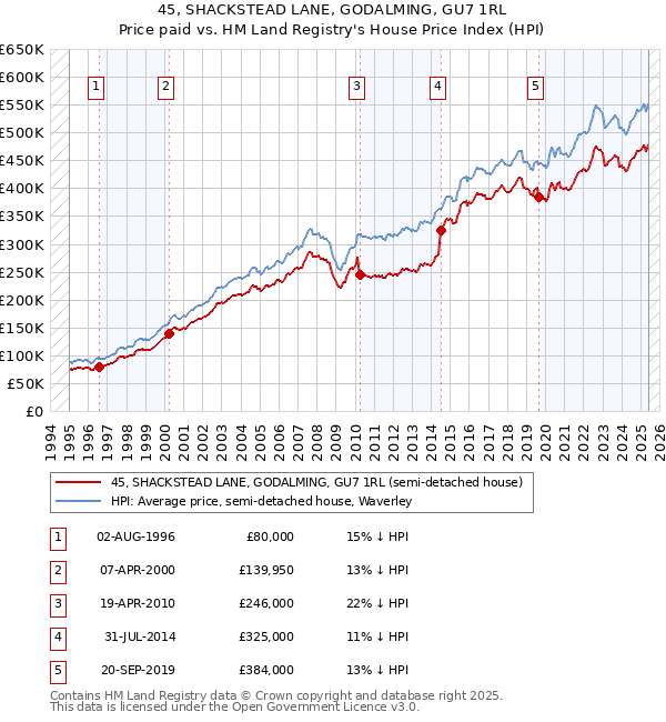 45, SHACKSTEAD LANE, GODALMING, GU7 1RL: Price paid vs HM Land Registry's House Price Index