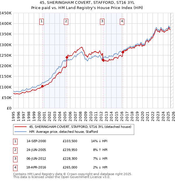 45, SHERINGHAM COVERT, STAFFORD, ST16 3YL: Price paid vs HM Land Registry's House Price Index