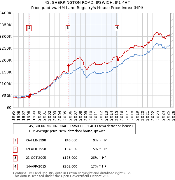 45, SHERRINGTON ROAD, IPSWICH, IP1 4HT: Price paid vs HM Land Registry's House Price Index