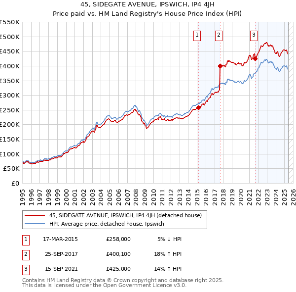 45, SIDEGATE AVENUE, IPSWICH, IP4 4JH: Price paid vs HM Land Registry's House Price Index