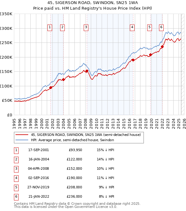 45, SIGERSON ROAD, SWINDON, SN25 1WA: Price paid vs HM Land Registry's House Price Index
