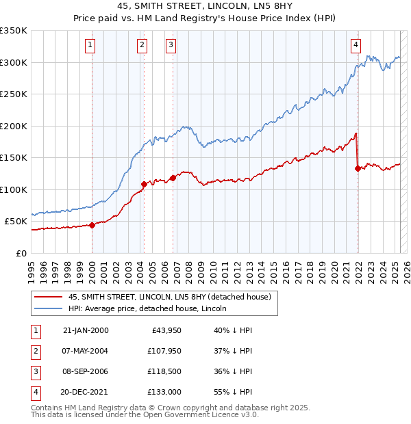 45, SMITH STREET, LINCOLN, LN5 8HY: Price paid vs HM Land Registry's House Price Index