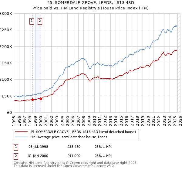 45, SOMERDALE GROVE, LEEDS, LS13 4SD: Price paid vs HM Land Registry's House Price Index