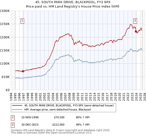 45, SOUTH PARK DRIVE, BLACKPOOL, FY3 9PX: Price paid vs HM Land Registry's House Price Index