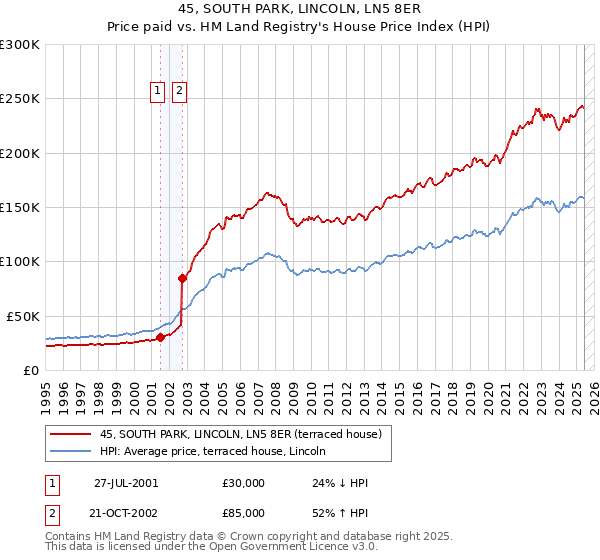 45, SOUTH PARK, LINCOLN, LN5 8ER: Price paid vs HM Land Registry's House Price Index