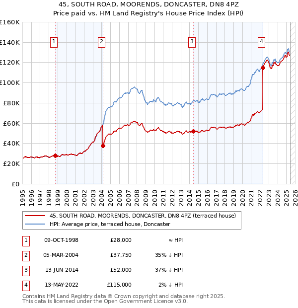 45, SOUTH ROAD, MOORENDS, DONCASTER, DN8 4PZ: Price paid vs HM Land Registry's House Price Index