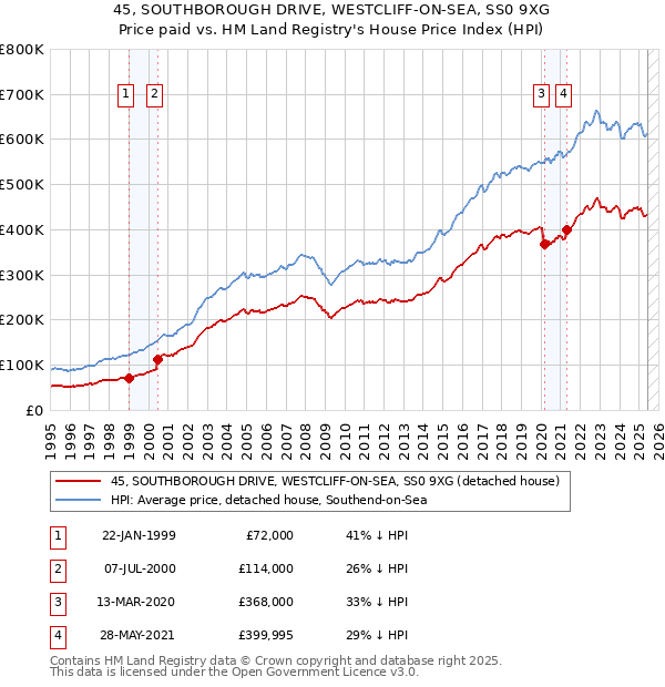 45, SOUTHBOROUGH DRIVE, WESTCLIFF-ON-SEA, SS0 9XG: Price paid vs HM Land Registry's House Price Index