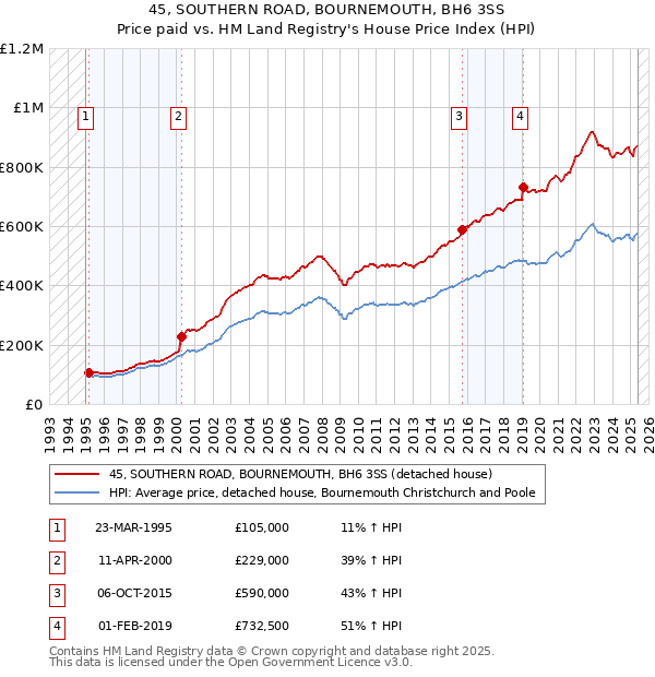 45, SOUTHERN ROAD, BOURNEMOUTH, BH6 3SS: Price paid vs HM Land Registry's House Price Index