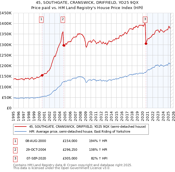 45, SOUTHGATE, CRANSWICK, DRIFFIELD, YO25 9QX: Price paid vs HM Land Registry's House Price Index