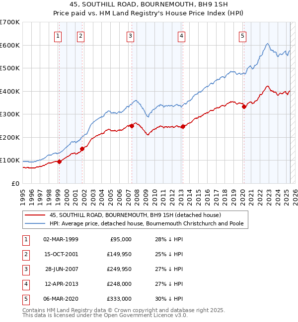 45, SOUTHILL ROAD, BOURNEMOUTH, BH9 1SH: Price paid vs HM Land Registry's House Price Index