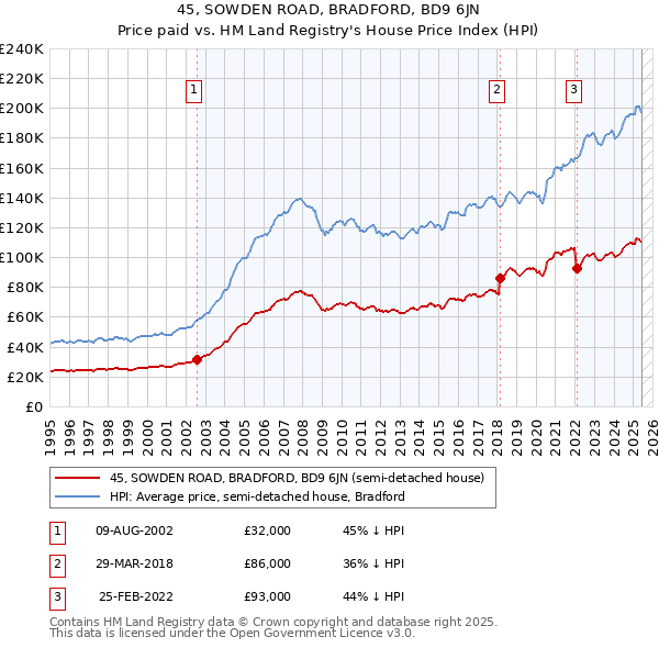 45, SOWDEN ROAD, BRADFORD, BD9 6JN: Price paid vs HM Land Registry's House Price Index