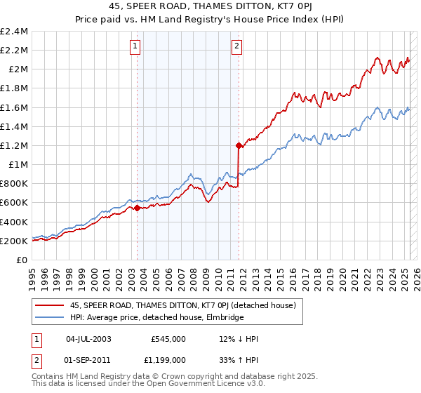 45, SPEER ROAD, THAMES DITTON, KT7 0PJ: Price paid vs HM Land Registry's House Price Index