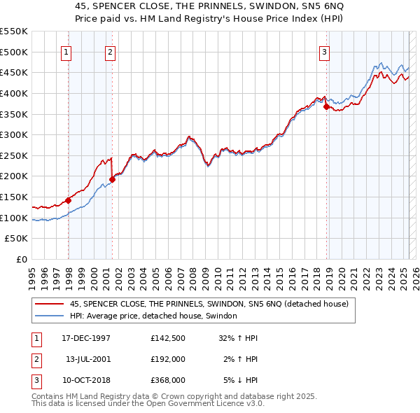 45, SPENCER CLOSE, THE PRINNELS, SWINDON, SN5 6NQ: Price paid vs HM Land Registry's House Price Index