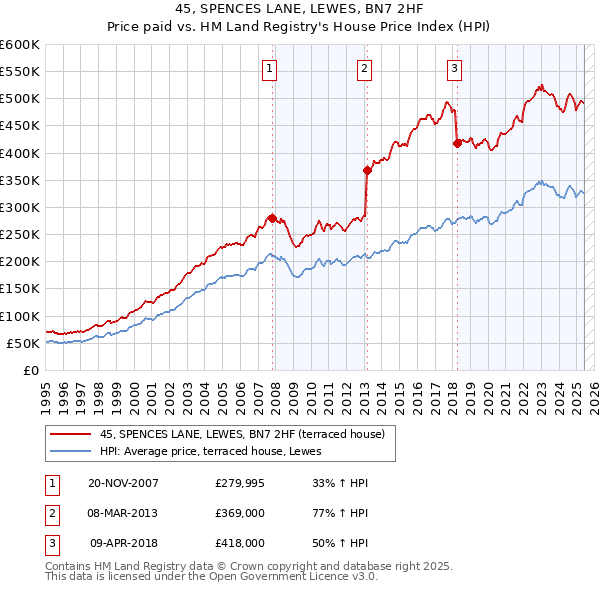 45, SPENCES LANE, LEWES, BN7 2HF: Price paid vs HM Land Registry's House Price Index