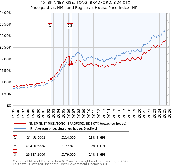 45, SPINNEY RISE, TONG, BRADFORD, BD4 0TX: Price paid vs HM Land Registry's House Price Index