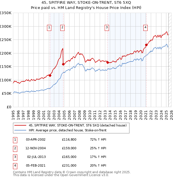 45, SPITFIRE WAY, STOKE-ON-TRENT, ST6 5XQ: Price paid vs HM Land Registry's House Price Index