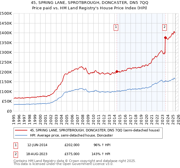 45, SPRING LANE, SPROTBROUGH, DONCASTER, DN5 7QQ: Price paid vs HM Land Registry's House Price Index