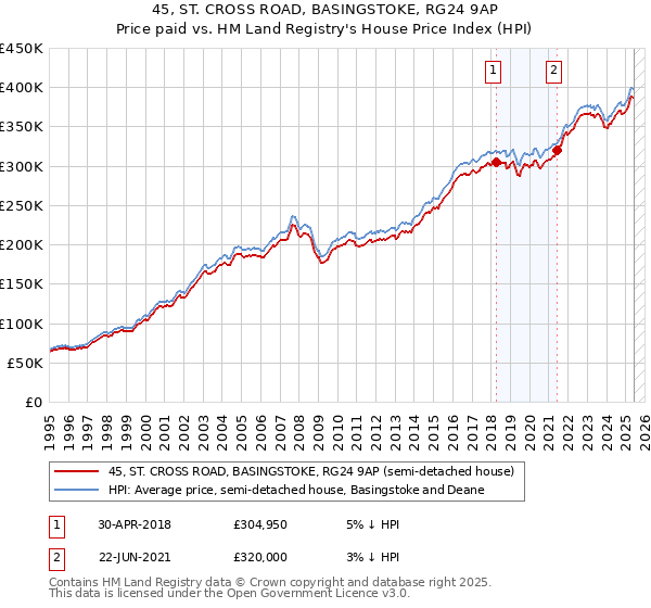 45, ST. CROSS ROAD, BASINGSTOKE, RG24 9AP: Price paid vs HM Land Registry's House Price Index