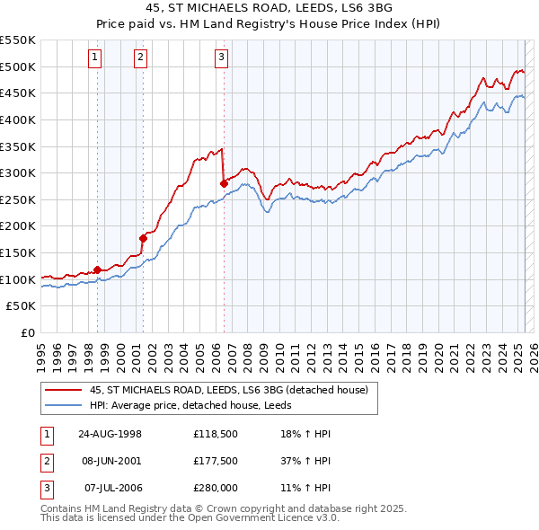 45, ST MICHAELS ROAD, LEEDS, LS6 3BG: Price paid vs HM Land Registry's House Price Index