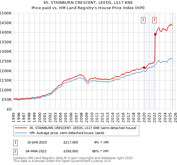 45, STAINBURN CRESCENT, LEEDS, LS17 6NE: Price paid vs HM Land Registry's House Price Index