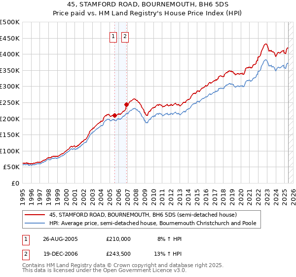 45, STAMFORD ROAD, BOURNEMOUTH, BH6 5DS: Price paid vs HM Land Registry's House Price Index