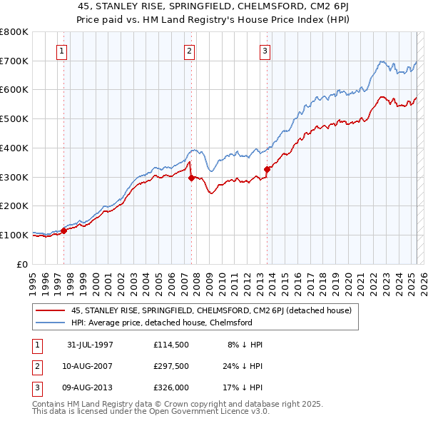 45, STANLEY RISE, SPRINGFIELD, CHELMSFORD, CM2 6PJ: Price paid vs HM Land Registry's House Price Index