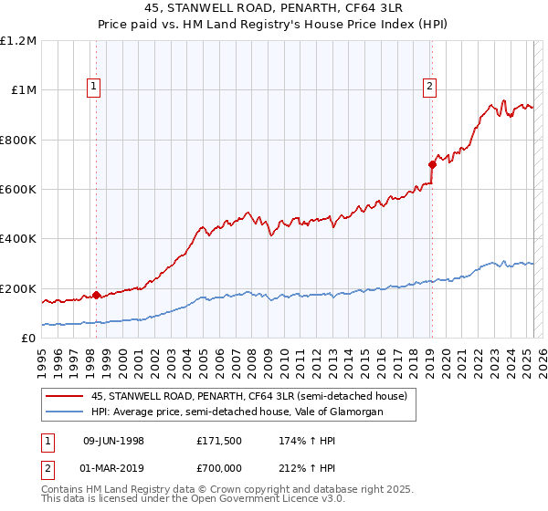 45, STANWELL ROAD, PENARTH, CF64 3LR: Price paid vs HM Land Registry's House Price Index