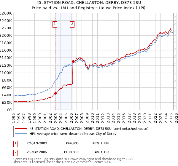 45, STATION ROAD, CHELLASTON, DERBY, DE73 5SU: Price paid vs HM Land Registry's House Price Index