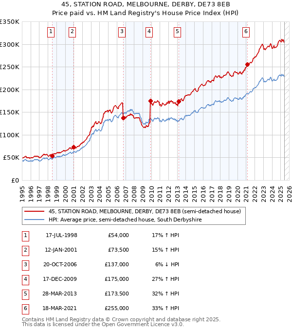 45, STATION ROAD, MELBOURNE, DERBY, DE73 8EB: Price paid vs HM Land Registry's House Price Index