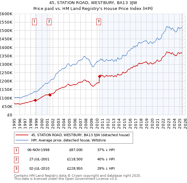 45, STATION ROAD, WESTBURY, BA13 3JW: Price paid vs HM Land Registry's House Price Index