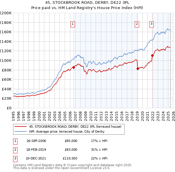 45, STOCKBROOK ROAD, DERBY, DE22 3PL: Price paid vs HM Land Registry's House Price Index