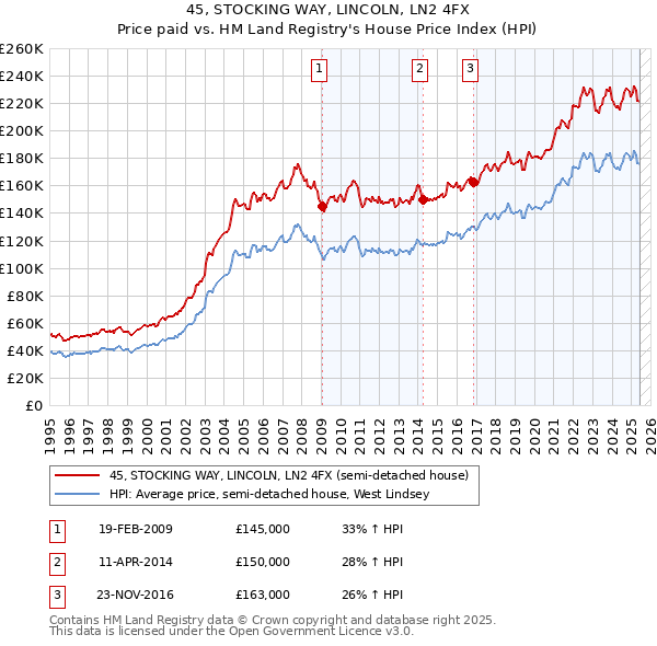 45, STOCKING WAY, LINCOLN, LN2 4FX: Price paid vs HM Land Registry's House Price Index