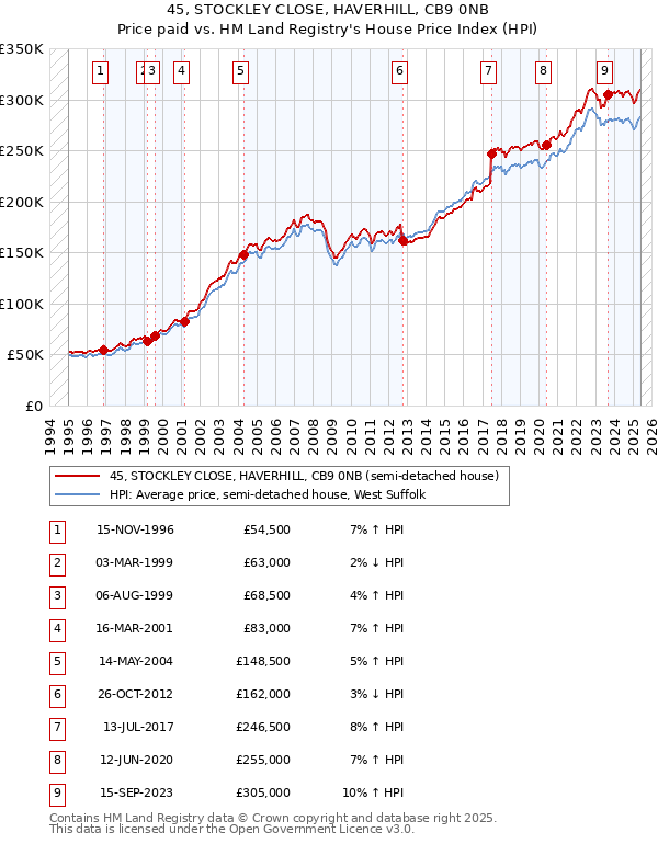 45, STOCKLEY CLOSE, HAVERHILL, CB9 0NB: Price paid vs HM Land Registry's House Price Index