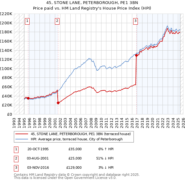 45, STONE LANE, PETERBOROUGH, PE1 3BN: Price paid vs HM Land Registry's House Price Index