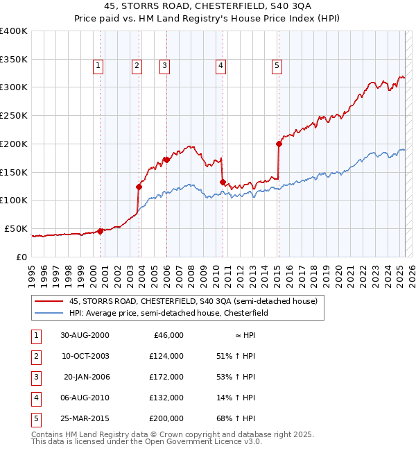 45, STORRS ROAD, CHESTERFIELD, S40 3QA: Price paid vs HM Land Registry's House Price Index
