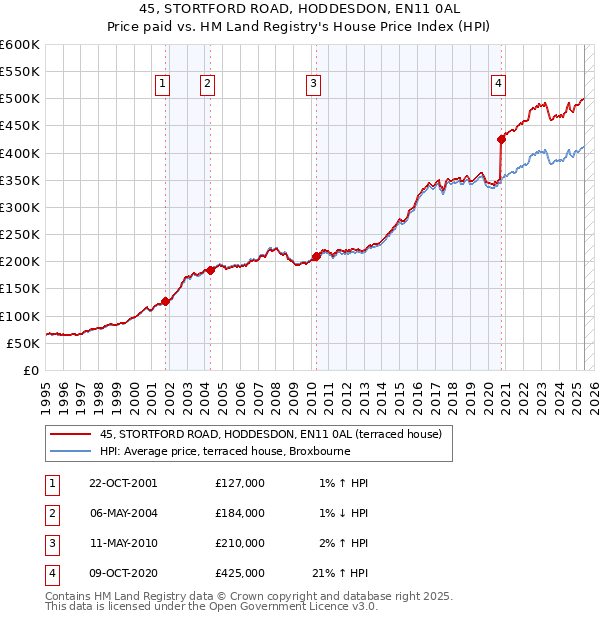 45, STORTFORD ROAD, HODDESDON, EN11 0AL: Price paid vs HM Land Registry's House Price Index