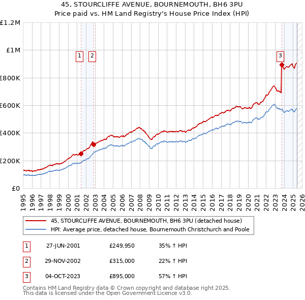 45, STOURCLIFFE AVENUE, BOURNEMOUTH, BH6 3PU: Price paid vs HM Land Registry's House Price Index