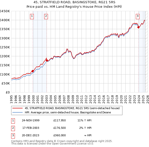 45, STRATFIELD ROAD, BASINGSTOKE, RG21 5RS: Price paid vs HM Land Registry's House Price Index