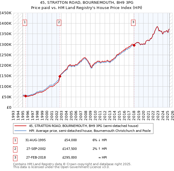 45, STRATTON ROAD, BOURNEMOUTH, BH9 3PG: Price paid vs HM Land Registry's House Price Index