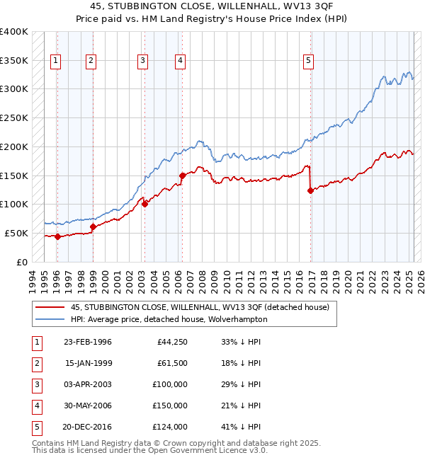 45, STUBBINGTON CLOSE, WILLENHALL, WV13 3QF: Price paid vs HM Land Registry's House Price Index