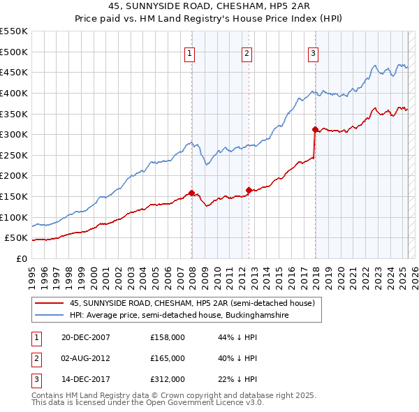 45, SUNNYSIDE ROAD, CHESHAM, HP5 2AR: Price paid vs HM Land Registry's House Price Index