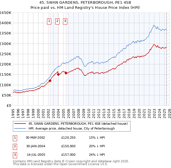 45, SWAN GARDENS, PETERBOROUGH, PE1 4SB: Price paid vs HM Land Registry's House Price Index