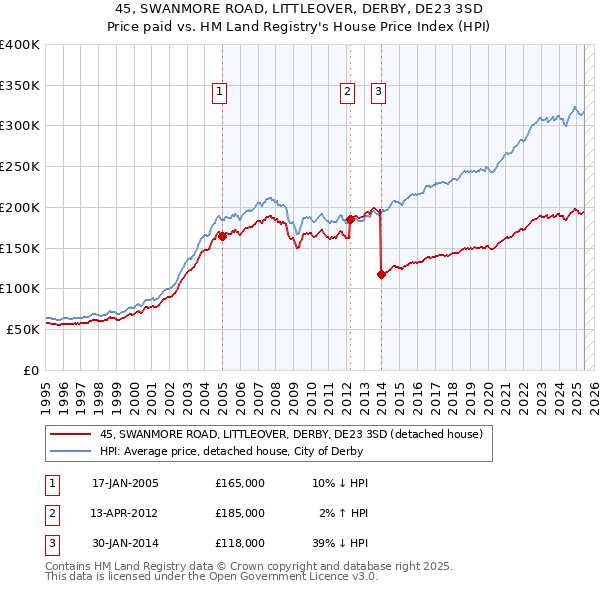 45, SWANMORE ROAD, LITTLEOVER, DERBY, DE23 3SD: Price paid vs HM Land Registry's House Price Index