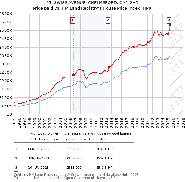 45, SWISS AVENUE, CHELMSFORD, CM1 2AD: Price paid vs HM Land Registry's House Price Index