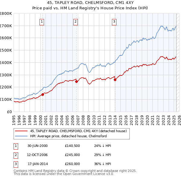 45, TAPLEY ROAD, CHELMSFORD, CM1 4XY: Price paid vs HM Land Registry's House Price Index