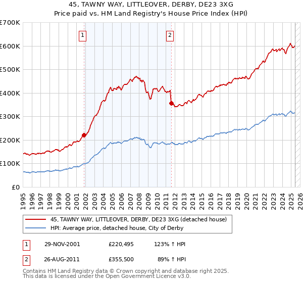 45, TAWNY WAY, LITTLEOVER, DERBY, DE23 3XG: Price paid vs HM Land Registry's House Price Index