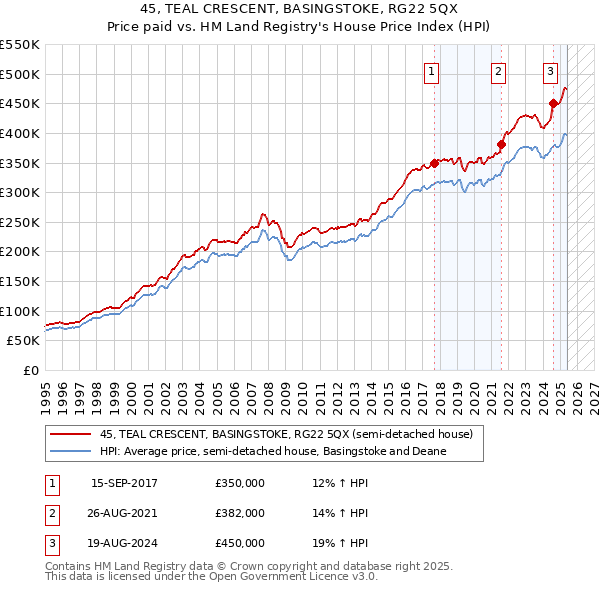 45, TEAL CRESCENT, BASINGSTOKE, RG22 5QX: Price paid vs HM Land Registry's House Price Index