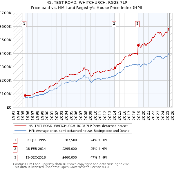 45, TEST ROAD, WHITCHURCH, RG28 7LP: Price paid vs HM Land Registry's House Price Index